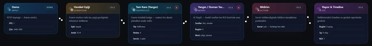 Algi AI Edge işlem akışı editörü: kamera girişi, hareket eşiği, tam kare bölge, yangın ve duman modeli, bildirim ve rapor düğümleri soldan sağa bağlı