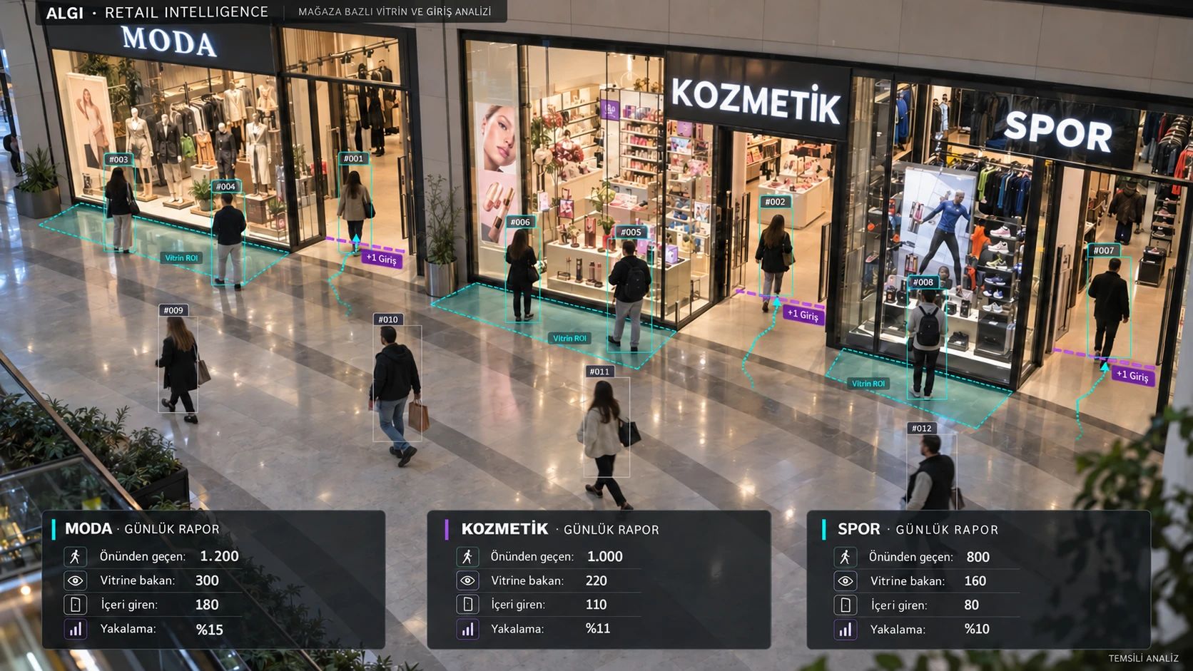 Temsili görsel: AVM koridorunda yan yana moda, kozmetik ve spor mağazası; her vitrinin önü bölge, her kapı giriş çizgisi olarak çizili, geçen ve vitrine bakan kişiler kutuyla işaretli. Günlük rapor kartları: moda 1.200 geçen, 300 bakan, 180 giren, yakalama yüzde 15; kozmetik 1.000, 220, 110, yüzde 11; spor 800, 160, 80, yüzde 10.