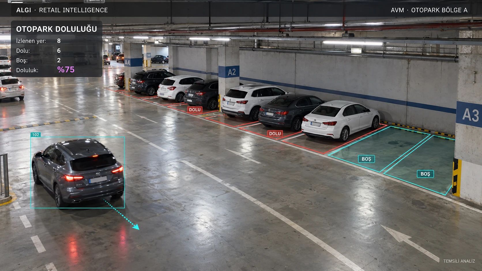 Temsili görsel: AVM kapalı otoparkının A bölgesi; park yerleri çizili, altı dolu yer kırmızı, iki boş yer yeşil işaretli, yerine yönelen bir araç kutuda. Kart: 8 yer, 6 dolu, 2 boş, doluluk yüzde 75.