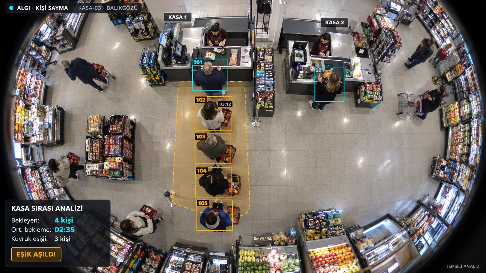 Temsili görsel: markette iki kasayı tavandan gören kamera; Kasa 1 önündeki sarı kuyruk alanında dört kişi bekliyor. Kart: bekleyen 4 kişi, ortalama bekleme 2 dakika 35 saniye, kuyruk eşiği 3 kişi, eşik aşıldı.